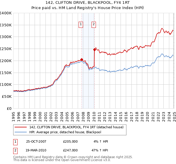 142, CLIFTON DRIVE, BLACKPOOL, FY4 1RT: Price paid vs HM Land Registry's House Price Index