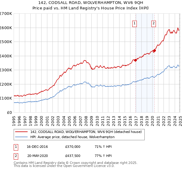 142, CODSALL ROAD, WOLVERHAMPTON, WV6 9QH: Price paid vs HM Land Registry's House Price Index