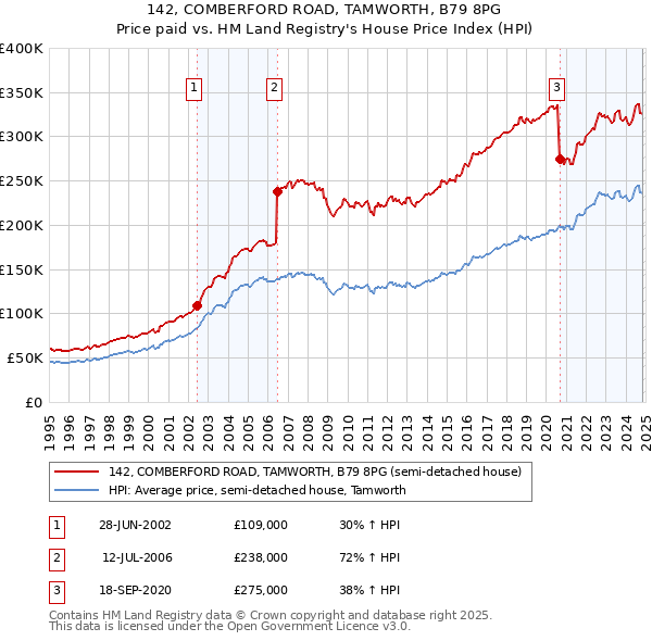 142, COMBERFORD ROAD, TAMWORTH, B79 8PG: Price paid vs HM Land Registry's House Price Index