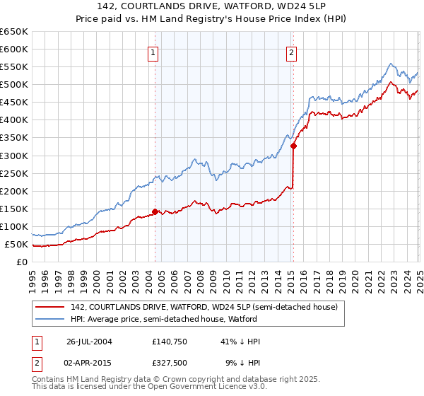 142, COURTLANDS DRIVE, WATFORD, WD24 5LP: Price paid vs HM Land Registry's House Price Index