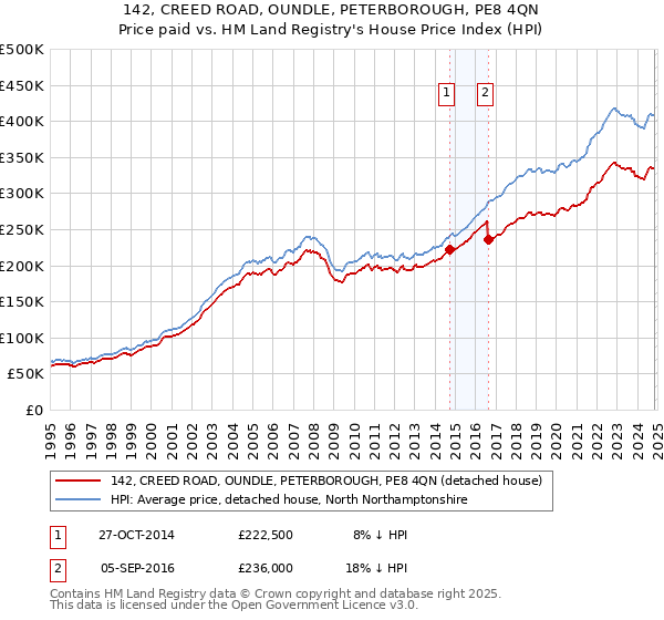 142, CREED ROAD, OUNDLE, PETERBOROUGH, PE8 4QN: Price paid vs HM Land Registry's House Price Index