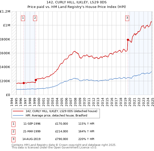 142, CURLY HILL, ILKLEY, LS29 0DS: Price paid vs HM Land Registry's House Price Index