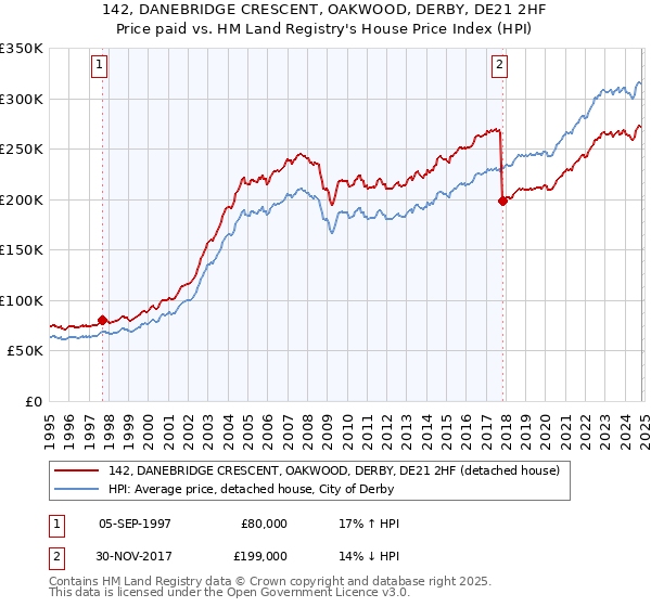 142, DANEBRIDGE CRESCENT, OAKWOOD, DERBY, DE21 2HF: Price paid vs HM Land Registry's House Price Index