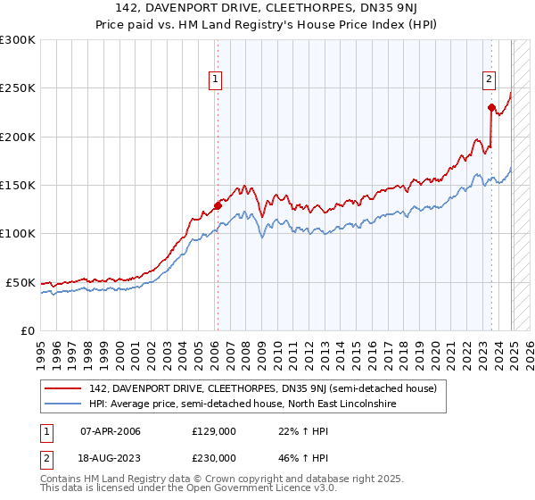 142, DAVENPORT DRIVE, CLEETHORPES, DN35 9NJ: Price paid vs HM Land Registry's House Price Index