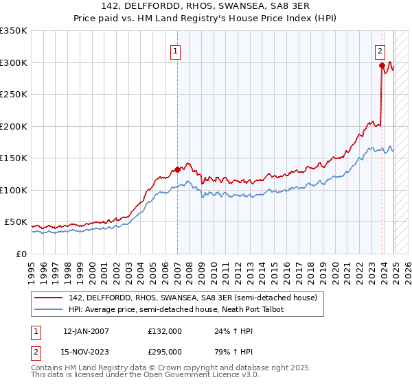 142, DELFFORDD, RHOS, SWANSEA, SA8 3ER: Price paid vs HM Land Registry's House Price Index