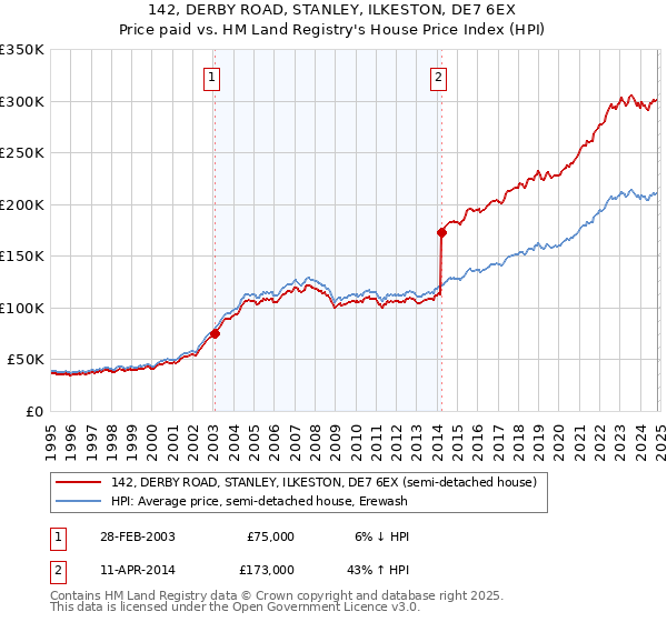 142, DERBY ROAD, STANLEY, ILKESTON, DE7 6EX: Price paid vs HM Land Registry's House Price Index