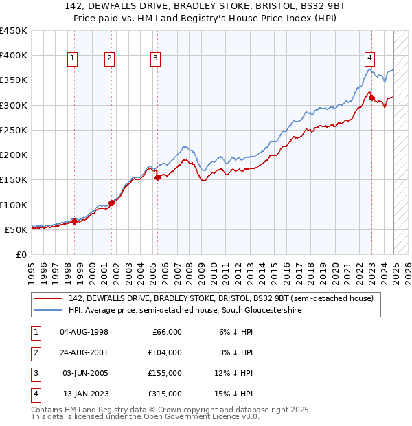 142, DEWFALLS DRIVE, BRADLEY STOKE, BRISTOL, BS32 9BT: Price paid vs HM Land Registry's House Price Index