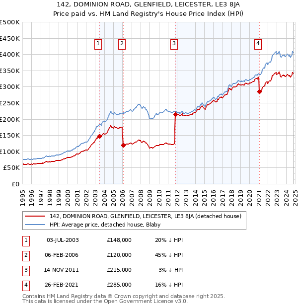 142, DOMINION ROAD, GLENFIELD, LEICESTER, LE3 8JA: Price paid vs HM Land Registry's House Price Index