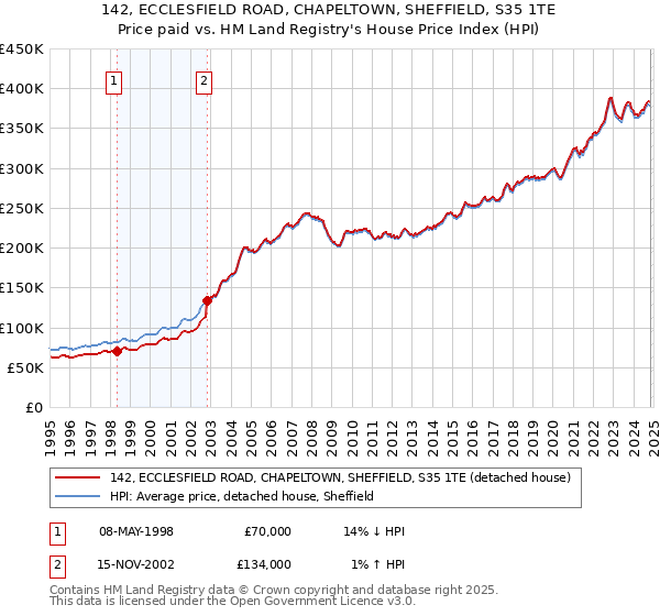 142, ECCLESFIELD ROAD, CHAPELTOWN, SHEFFIELD, S35 1TE: Price paid vs HM Land Registry's House Price Index