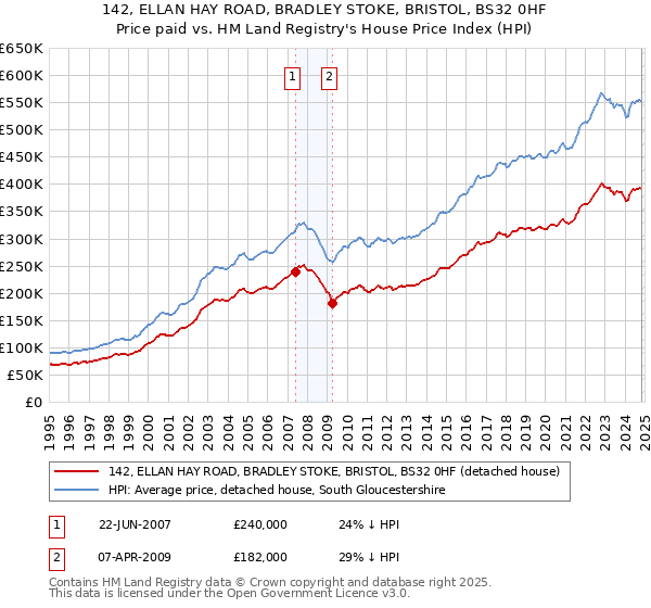 142, ELLAN HAY ROAD, BRADLEY STOKE, BRISTOL, BS32 0HF: Price paid vs HM Land Registry's House Price Index