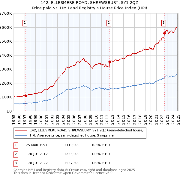 142, ELLESMERE ROAD, SHREWSBURY, SY1 2QZ: Price paid vs HM Land Registry's House Price Index