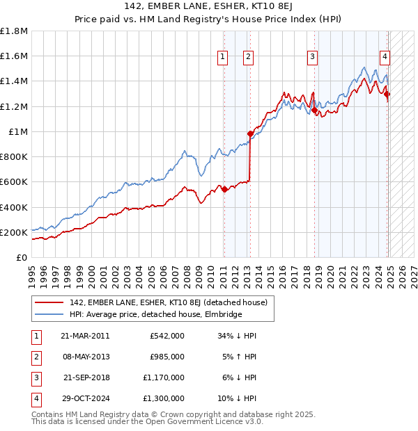 142, EMBER LANE, ESHER, KT10 8EJ: Price paid vs HM Land Registry's House Price Index