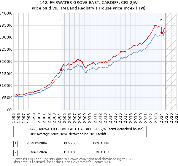 142, FAIRWATER GROVE EAST, CARDIFF, CF5 2JW: Price paid vs HM Land Registry's House Price Index