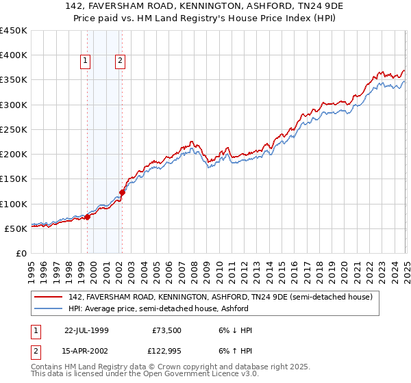 142, FAVERSHAM ROAD, KENNINGTON, ASHFORD, TN24 9DE: Price paid vs HM Land Registry's House Price Index