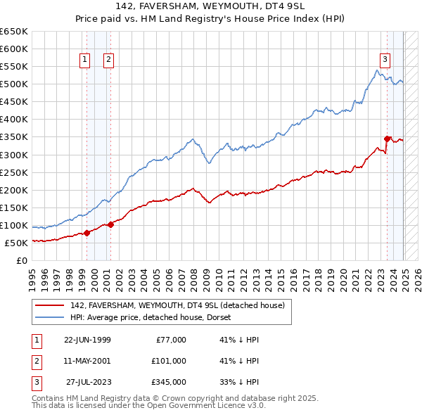 142, FAVERSHAM, WEYMOUTH, DT4 9SL: Price paid vs HM Land Registry's House Price Index