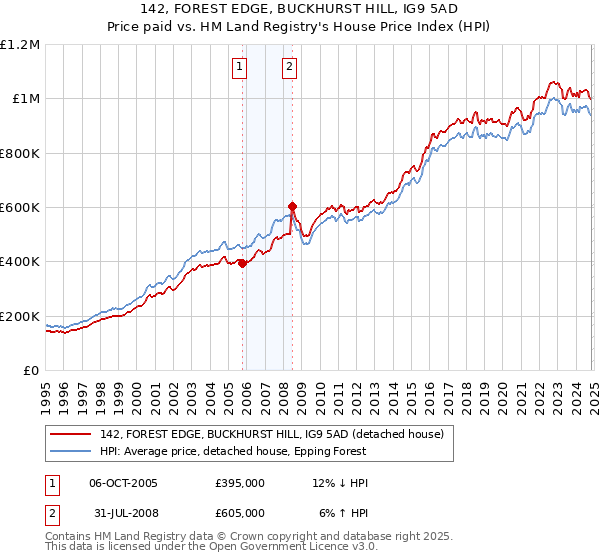 142, FOREST EDGE, BUCKHURST HILL, IG9 5AD: Price paid vs HM Land Registry's House Price Index