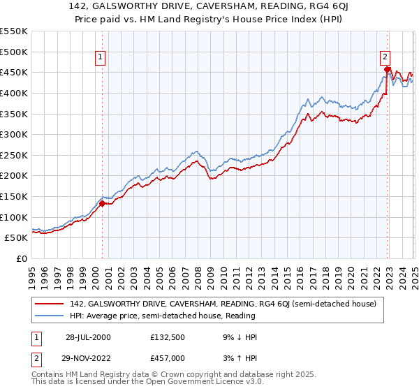 142, GALSWORTHY DRIVE, CAVERSHAM, READING, RG4 6QJ: Price paid vs HM Land Registry's House Price Index