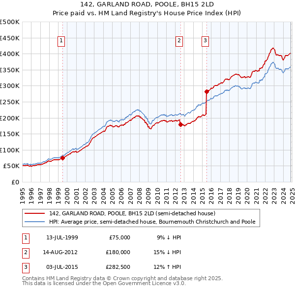 142, GARLAND ROAD, POOLE, BH15 2LD: Price paid vs HM Land Registry's House Price Index