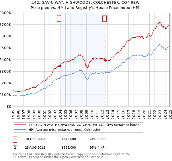 142, GAVIN WAY, HIGHWOODS, COLCHESTER, CO4 9EW: Price paid vs HM Land Registry's House Price Index