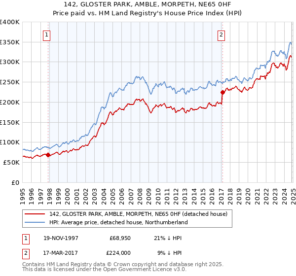 142, GLOSTER PARK, AMBLE, MORPETH, NE65 0HF: Price paid vs HM Land Registry's House Price Index