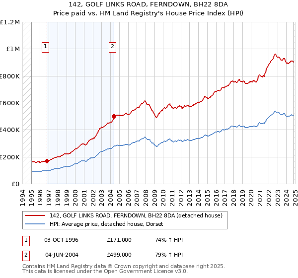 142, GOLF LINKS ROAD, FERNDOWN, BH22 8DA: Price paid vs HM Land Registry's House Price Index