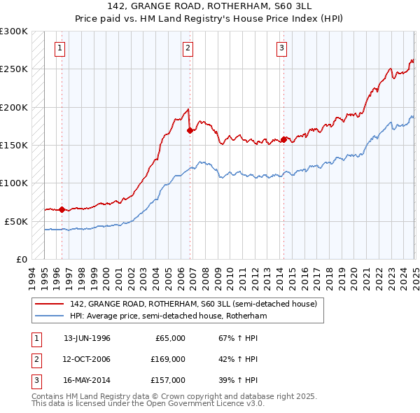 142, GRANGE ROAD, ROTHERHAM, S60 3LL: Price paid vs HM Land Registry's House Price Index