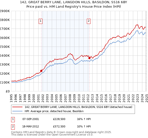 142, GREAT BERRY LANE, LANGDON HILLS, BASILDON, SS16 6BY: Price paid vs HM Land Registry's House Price Index