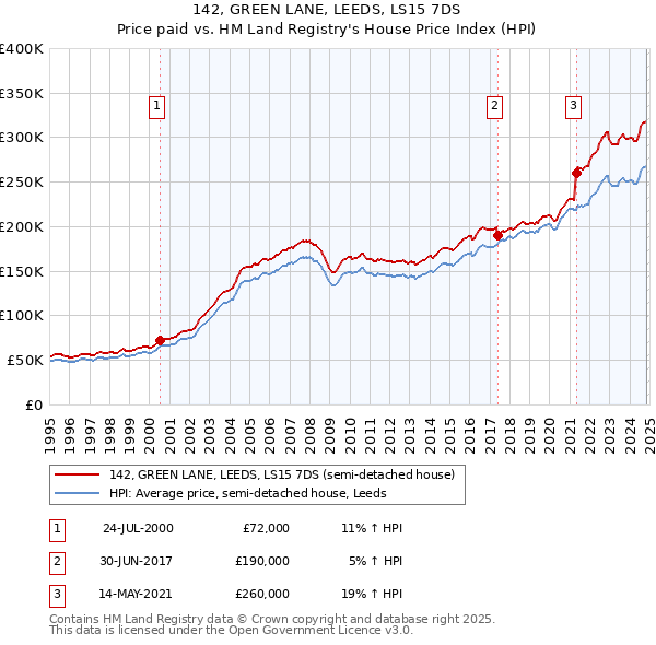 142, GREEN LANE, LEEDS, LS15 7DS: Price paid vs HM Land Registry's House Price Index