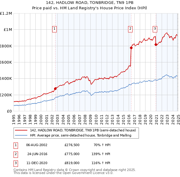 142, HADLOW ROAD, TONBRIDGE, TN9 1PB: Price paid vs HM Land Registry's House Price Index