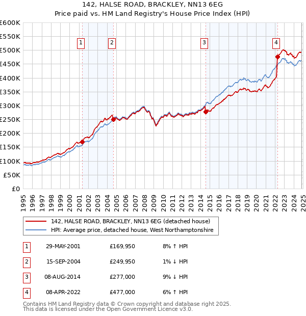 142, HALSE ROAD, BRACKLEY, NN13 6EG: Price paid vs HM Land Registry's House Price Index