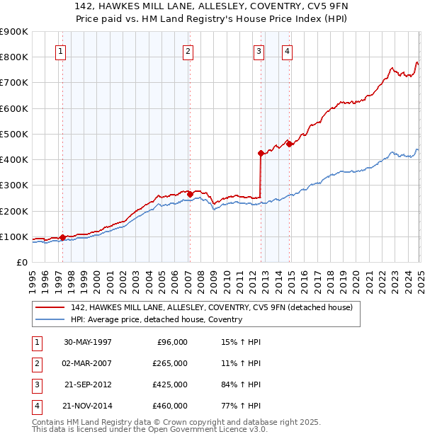 142, HAWKES MILL LANE, ALLESLEY, COVENTRY, CV5 9FN: Price paid vs HM Land Registry's House Price Index