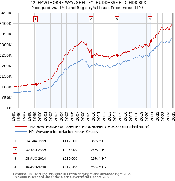 142, HAWTHORNE WAY, SHELLEY, HUDDERSFIELD, HD8 8PX: Price paid vs HM Land Registry's House Price Index