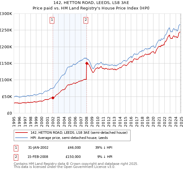 142, HETTON ROAD, LEEDS, LS8 3AE: Price paid vs HM Land Registry's House Price Index