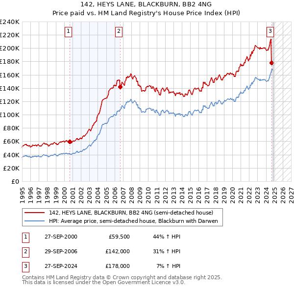 142, HEYS LANE, BLACKBURN, BB2 4NG: Price paid vs HM Land Registry's House Price Index