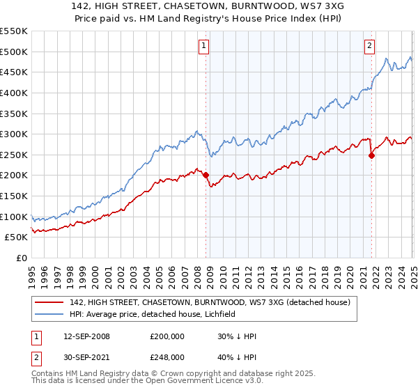 142, HIGH STREET, CHASETOWN, BURNTWOOD, WS7 3XG: Price paid vs HM Land Registry's House Price Index