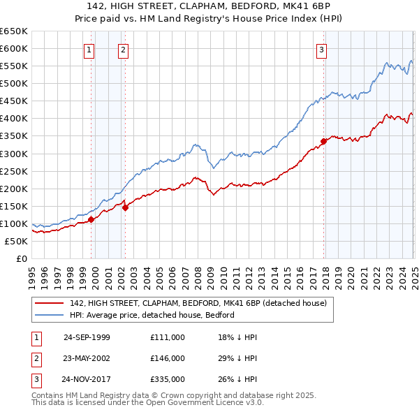 142, HIGH STREET, CLAPHAM, BEDFORD, MK41 6BP: Price paid vs HM Land Registry's House Price Index