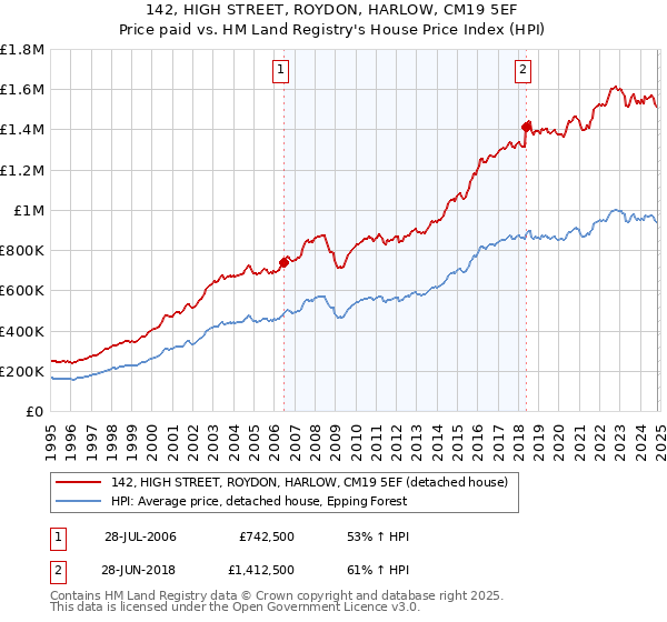 142, HIGH STREET, ROYDON, HARLOW, CM19 5EF: Price paid vs HM Land Registry's House Price Index