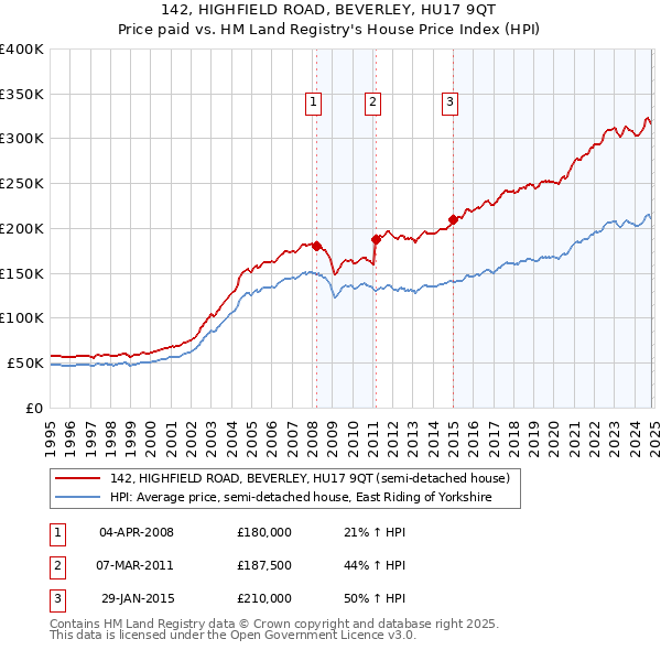 142, HIGHFIELD ROAD, BEVERLEY, HU17 9QT: Price paid vs HM Land Registry's House Price Index