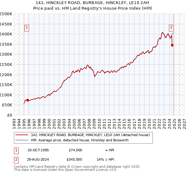 142, HINCKLEY ROAD, BURBAGE, HINCKLEY, LE10 2AH: Price paid vs HM Land Registry's House Price Index