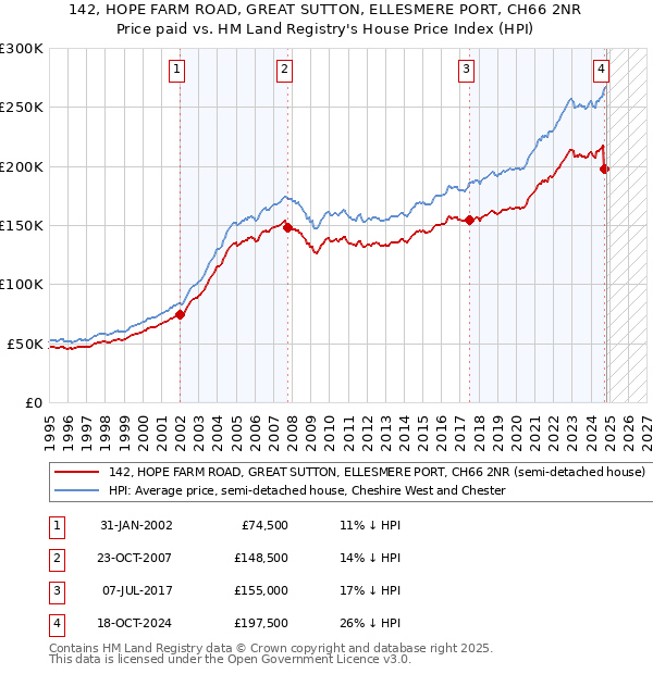 142, HOPE FARM ROAD, GREAT SUTTON, ELLESMERE PORT, CH66 2NR: Price paid vs HM Land Registry's House Price Index