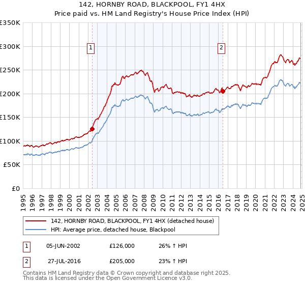 142, HORNBY ROAD, BLACKPOOL, FY1 4HX: Price paid vs HM Land Registry's House Price Index