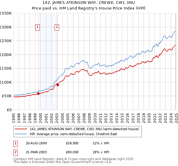 142, JAMES ATKINSON WAY, CREWE, CW1 3NU: Price paid vs HM Land Registry's House Price Index