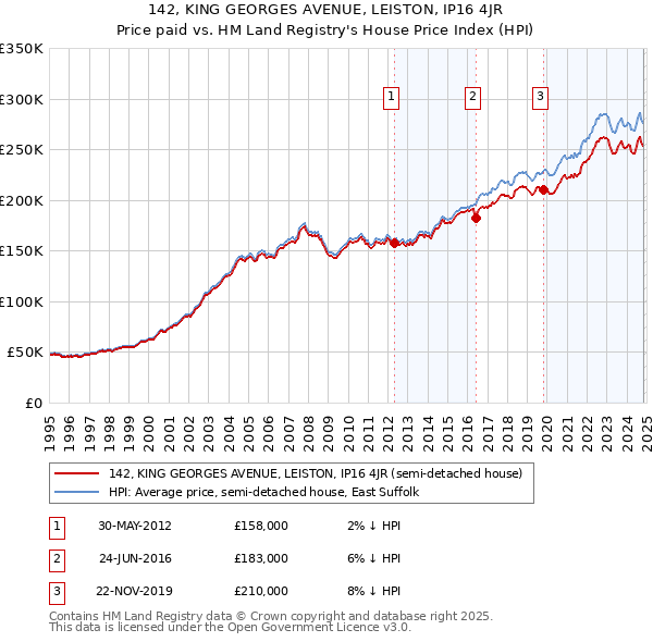 142, KING GEORGES AVENUE, LEISTON, IP16 4JR: Price paid vs HM Land Registry's House Price Index