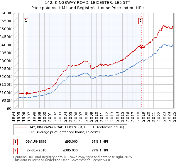 142, KINGSWAY ROAD, LEICESTER, LE5 5TT: Price paid vs HM Land Registry's House Price Index