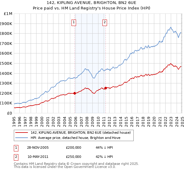 142, KIPLING AVENUE, BRIGHTON, BN2 6UE: Price paid vs HM Land Registry's House Price Index