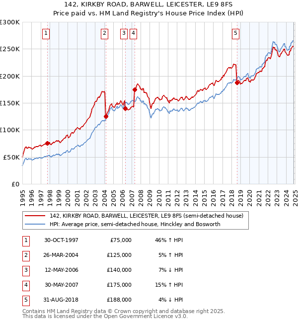 142, KIRKBY ROAD, BARWELL, LEICESTER, LE9 8FS: Price paid vs HM Land Registry's House Price Index