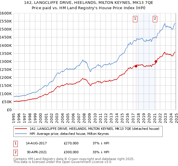 142, LANGCLIFFE DRIVE, HEELANDS, MILTON KEYNES, MK13 7QE: Price paid vs HM Land Registry's House Price Index