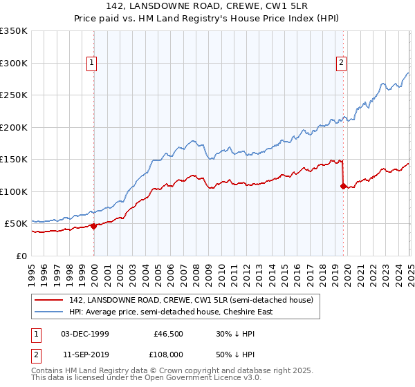 142, LANSDOWNE ROAD, CREWE, CW1 5LR: Price paid vs HM Land Registry's House Price Index