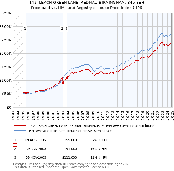 142, LEACH GREEN LANE, REDNAL, BIRMINGHAM, B45 8EH: Price paid vs HM Land Registry's House Price Index