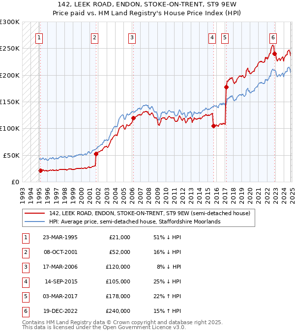 142, LEEK ROAD, ENDON, STOKE-ON-TRENT, ST9 9EW: Price paid vs HM Land Registry's House Price Index